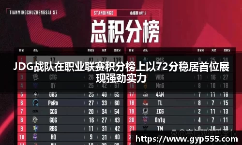 JDG战队在职业联赛积分榜上以72分稳居首位展现强劲实力